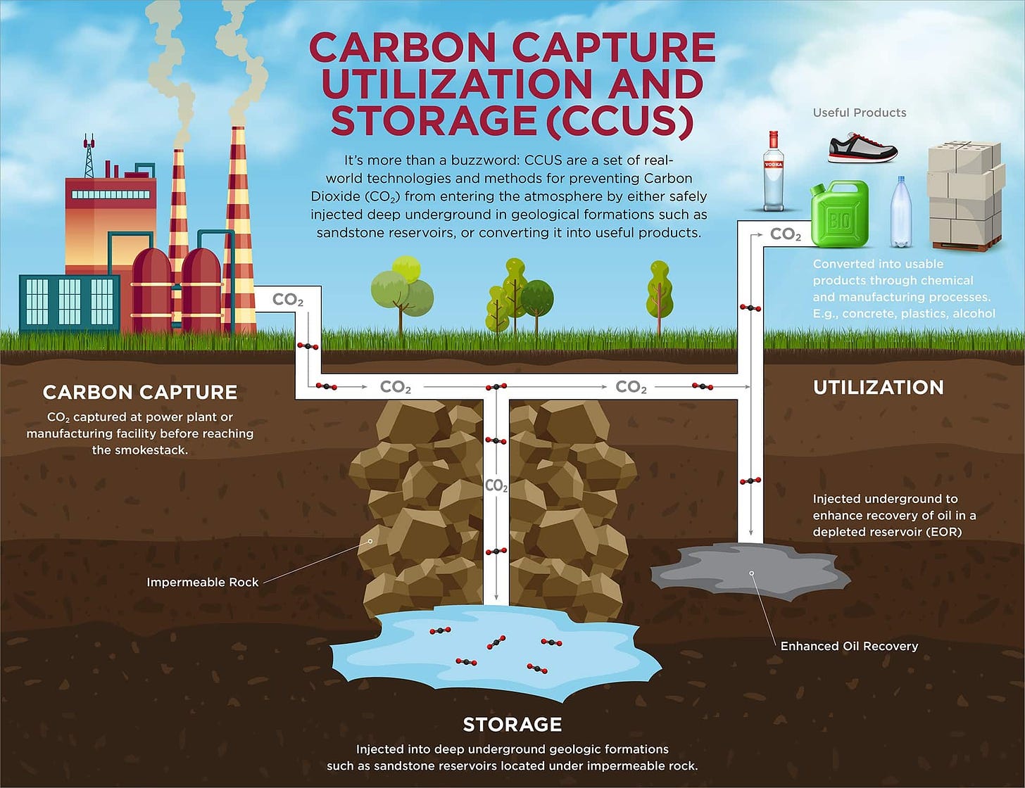 Carbon capture utilization and storage infographic
