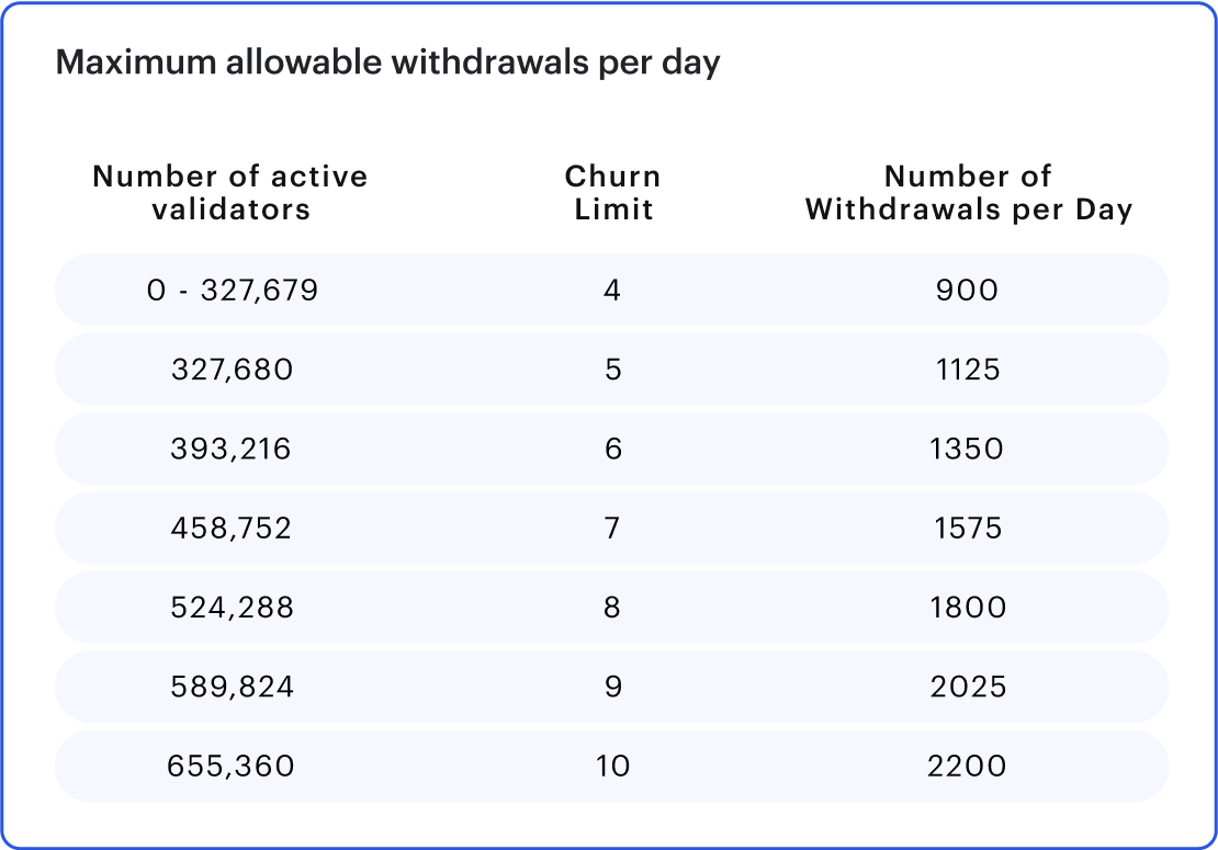 Figure 4  Maximum allowable withdrawals per day Source  ConsenSys