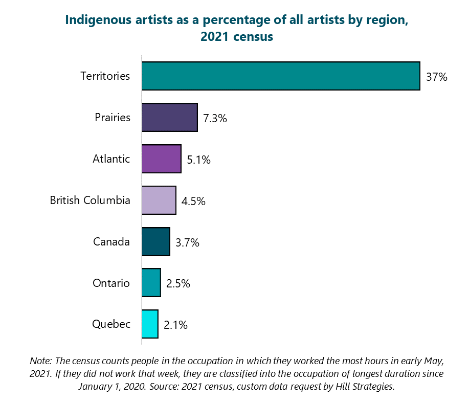 Bar graph of Indigenous artists as a percentage of all artists by region, 2021 census. Quebec: 2.1%. Ontario: 2.5%. Canada: 3.7%. British Columbia: 4.5%. Atlantic: 5.1%. Prairies: 7.3%. Territories: 37%. Note: The census counts people in the occupation in which they worked the most hours in early May, 2021. If they did not work that week, they are classified into the occupation of longest duration since January 1, 2020. Source: 2021 census, custom data request by Hill Strategies.