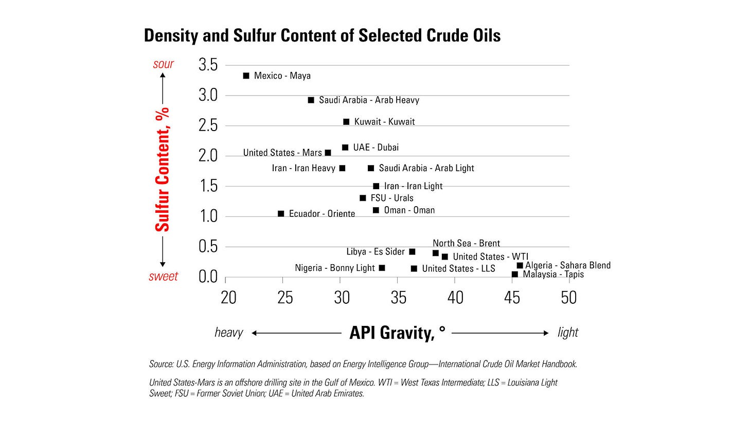 EIA types of crude oil 