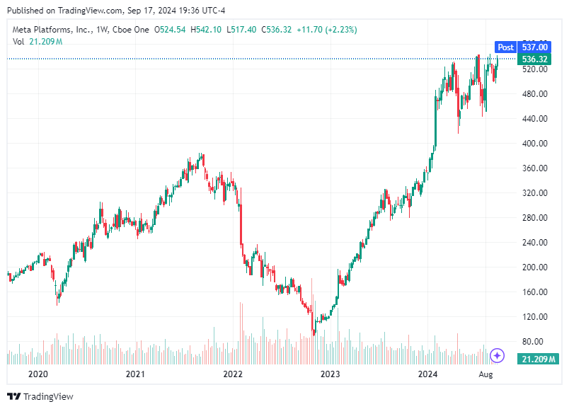 TradingView chart