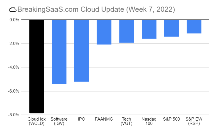 ☁️ Week 7 Update