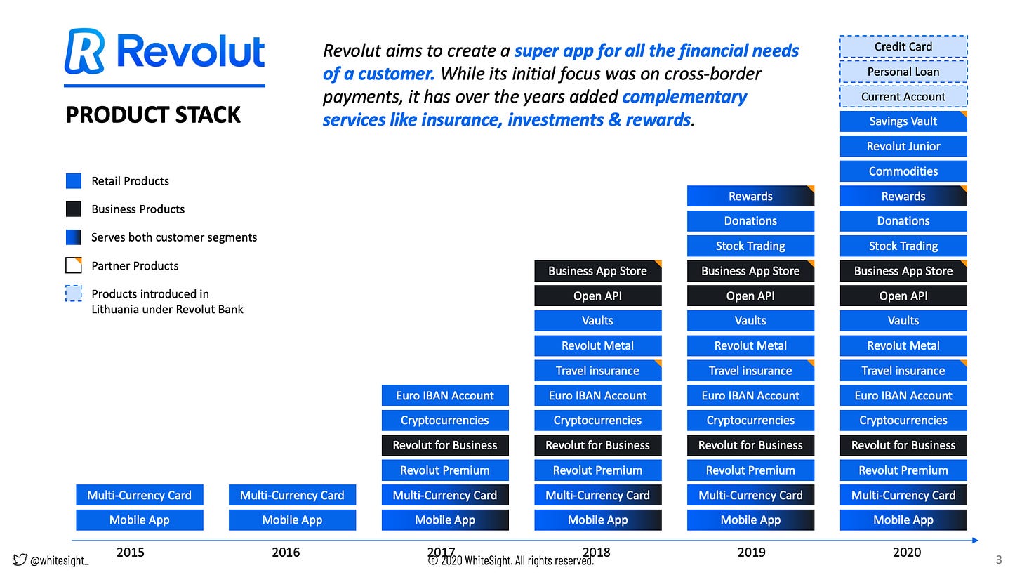 Revolut | Neo-Bank Strategy Deep Dive - WhiteSight