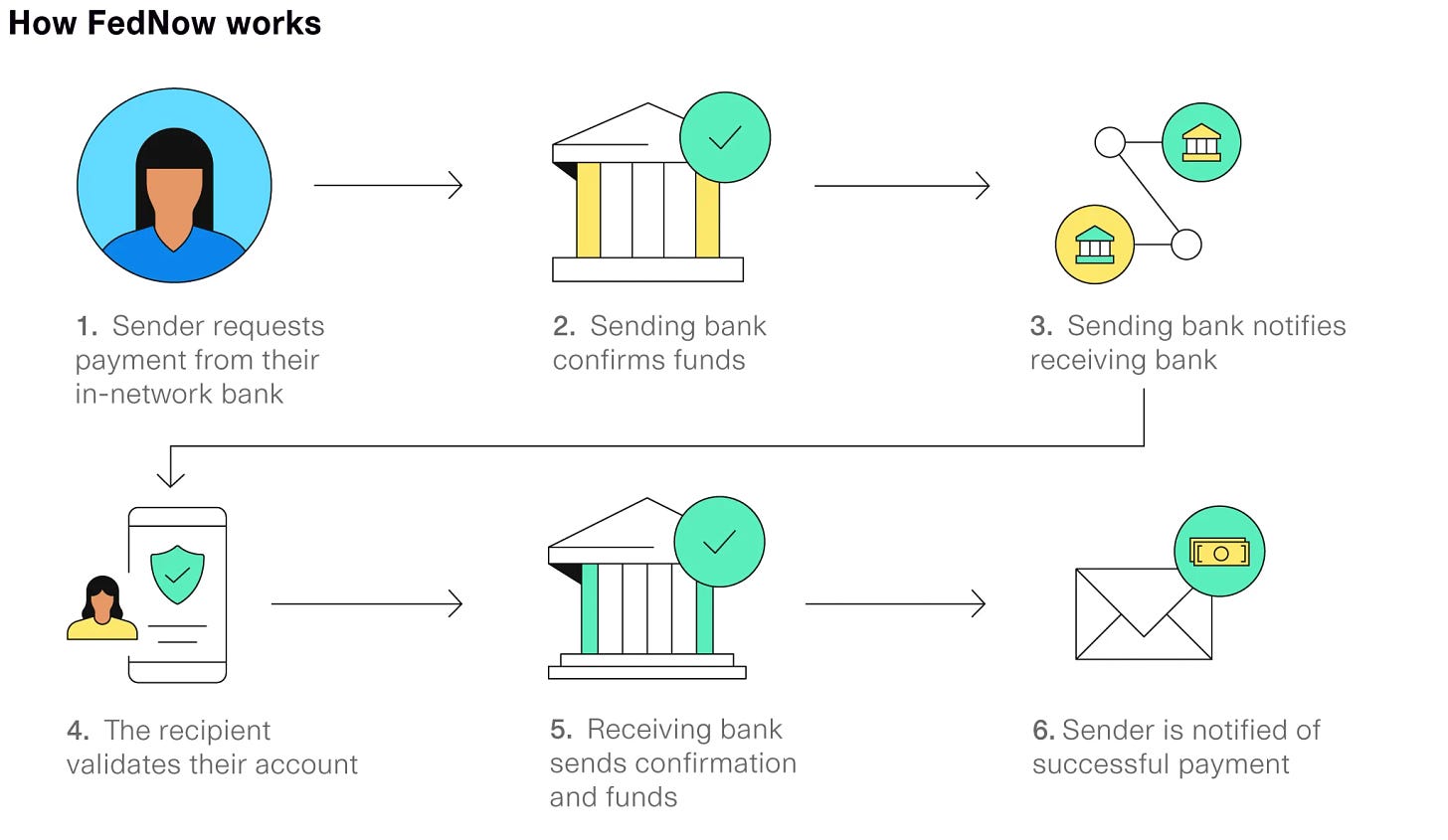 How FedNow works