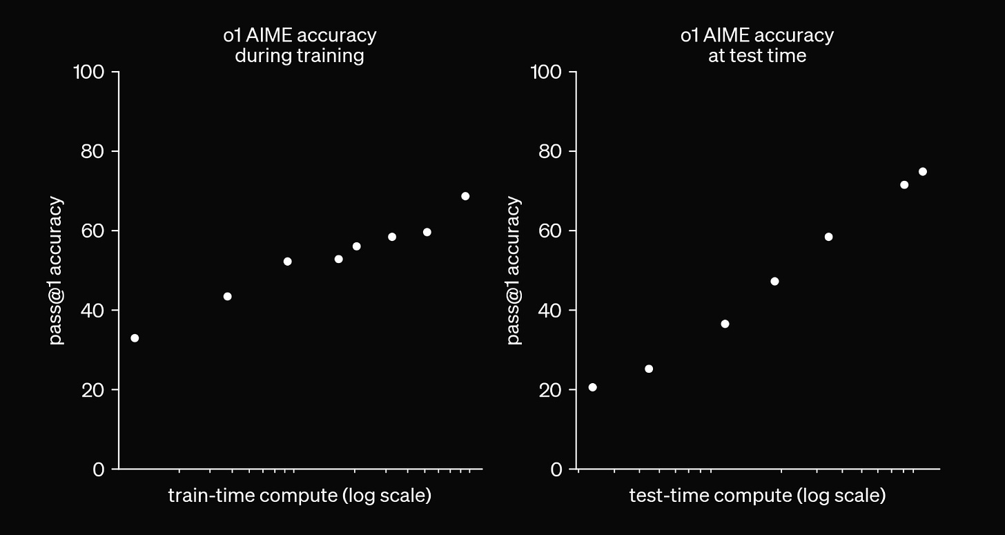 OpenAI o1 Performance Chart