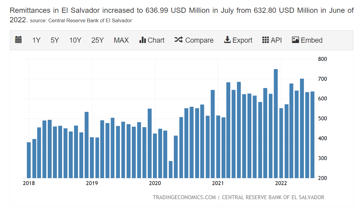 Remesas de El Salvador