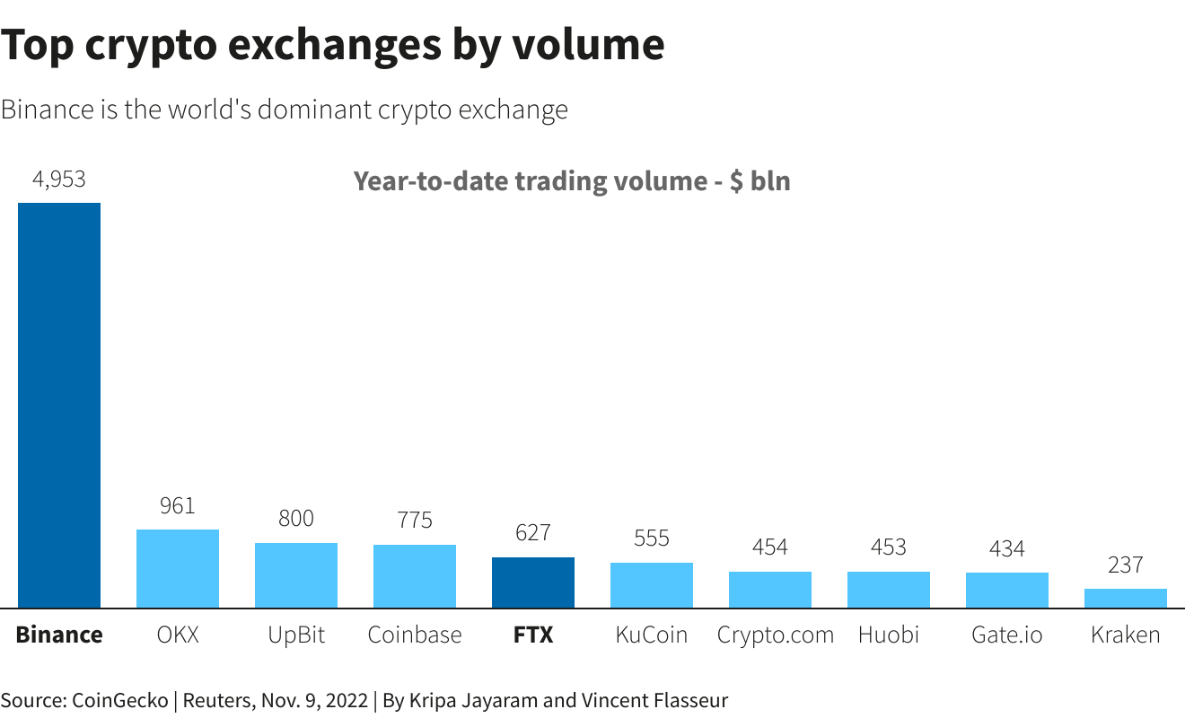 Factbox: Top crypto exchanges by volume | Reuters