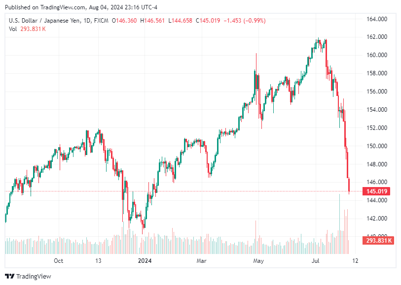 TradingView chart