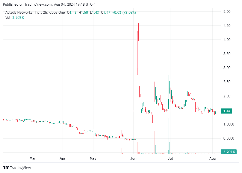 TradingView chart