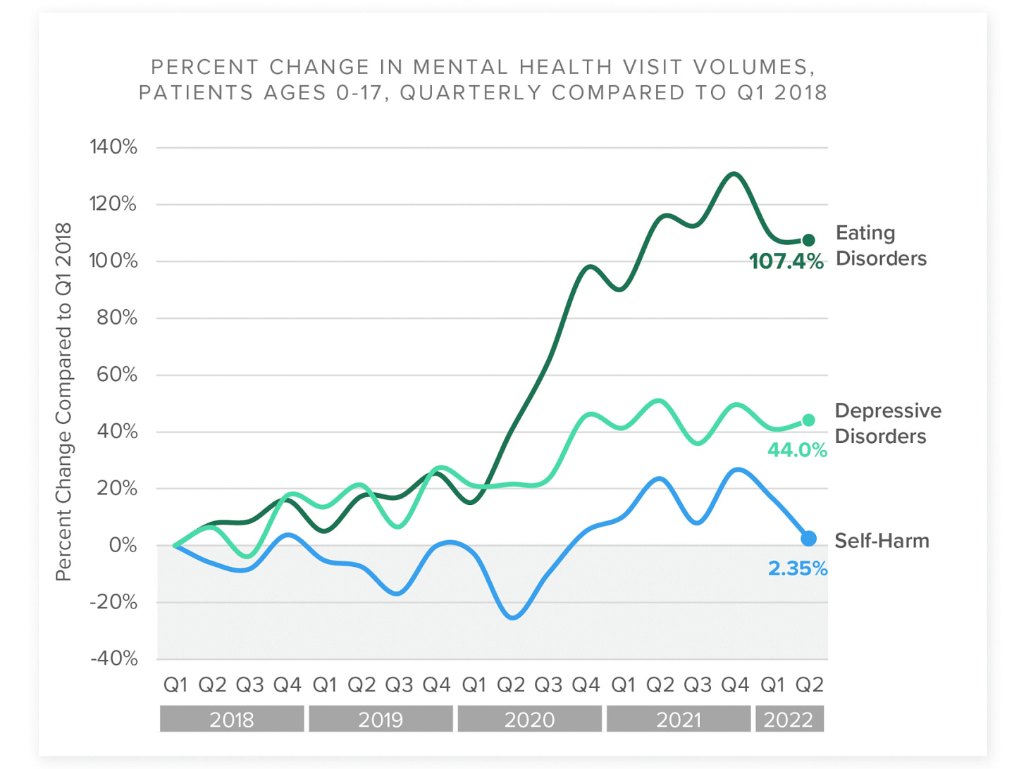 Teen mental health over time