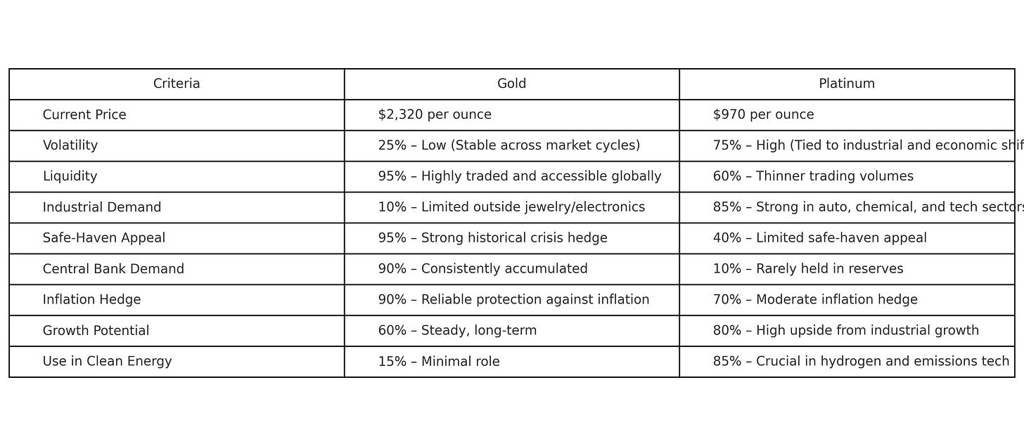 Gold vs. Platinum in 2025