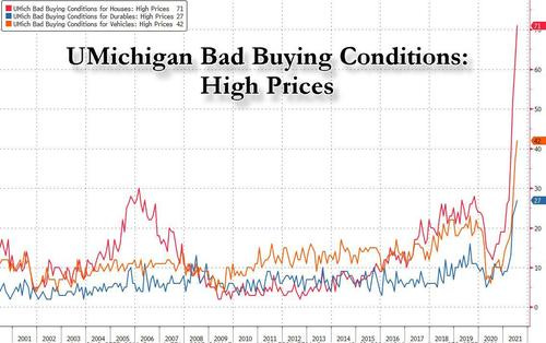 graph of high housing prices