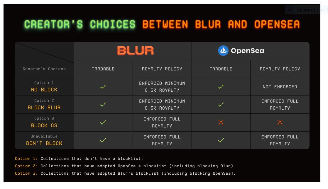 Blur OpenSea NFT