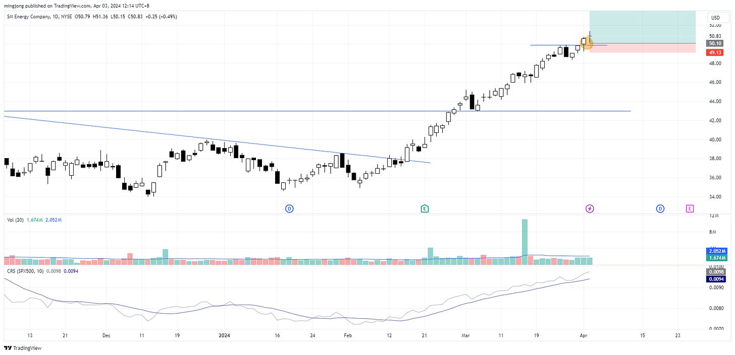 SM Stock trade entry buy point