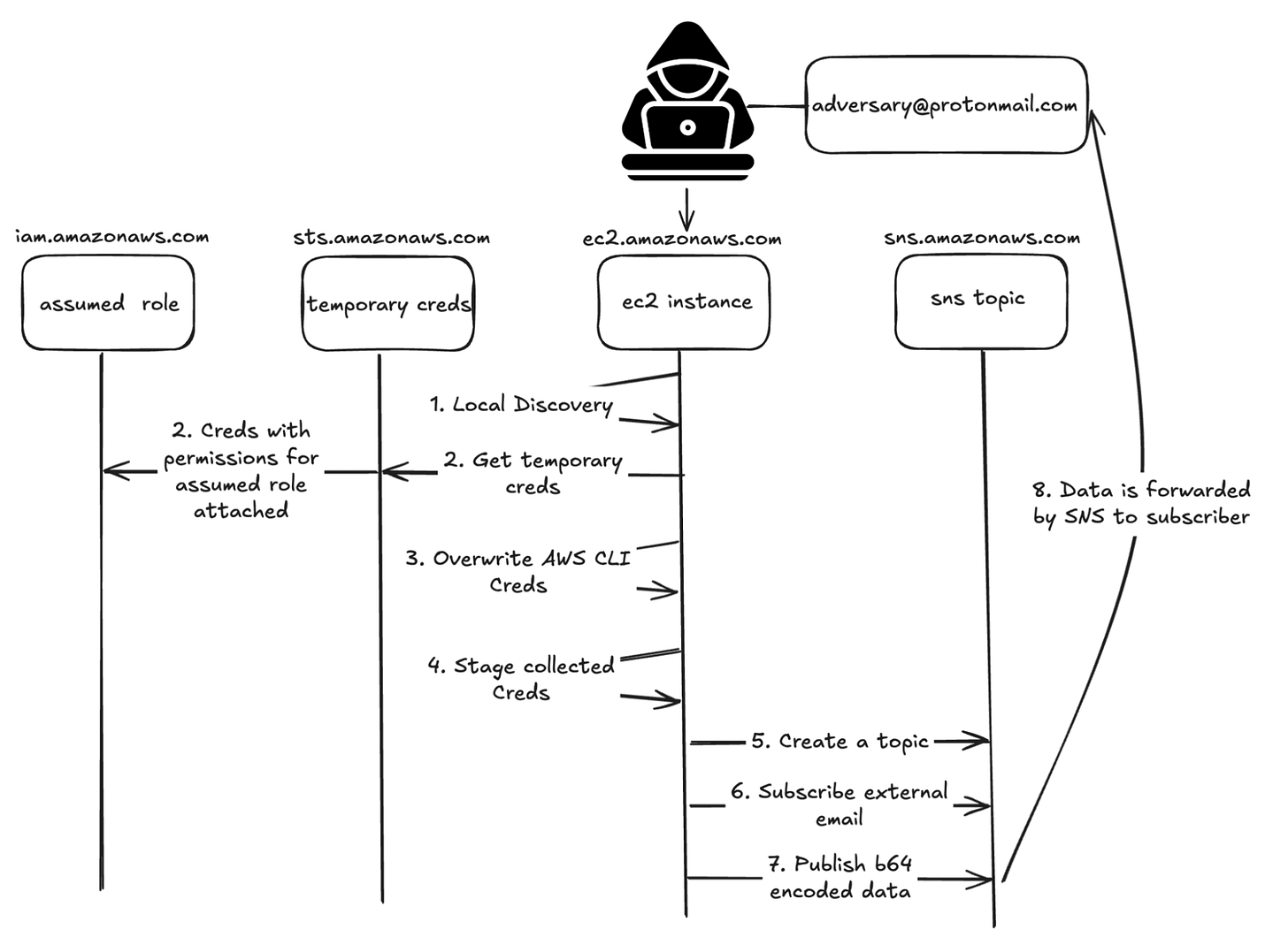 Visual workflow for data exfiltration via AWS SNS