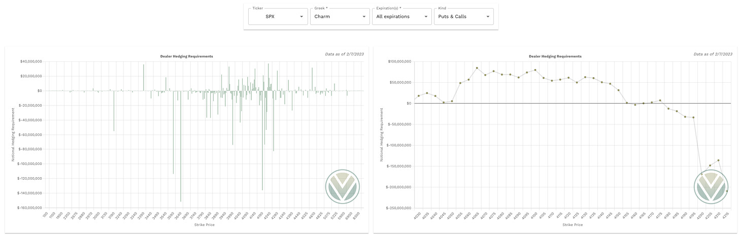 Charm Data on weekly expiry’s from vol.land (2/8 data)