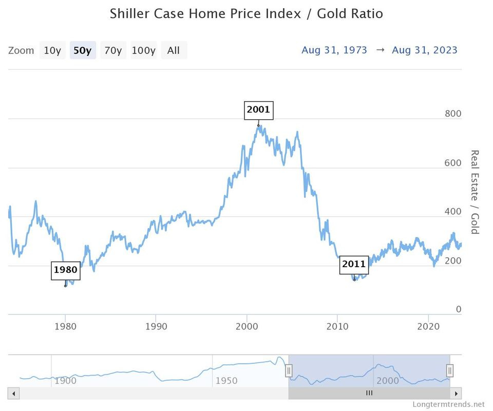 May be an image of text that says 'Shiller Case Home Price Index Zoom 10y 50y 70y 100y All Gold Ratio Aug 31, 1973 Aug 31, 2023 2001 800 600 Real Estate 400 1980 2011 1980 200 1990 2000 2010 0 2020 1950 2000 Longtermtrends.net'