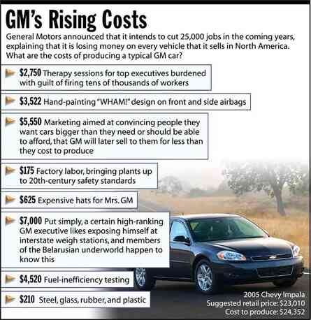[Image shows a satirical news graphic titled "GM's Rising Costs" with subtitle "General Motors announced that it intends to cut 25,000 jobs in the coming years, explaining that it is losing money on every vehicle that it sells in North America. What are the costs of producing a typical GM car?" with a photograph of a 2005 Chevy Impala]  $2,750 Therapy sessions for top executives burdened with guilt of firing tens of thousands of workers;  $3,522 Hand-painting "WHAM!" design on front and side airbags;  $5,550 Marketing aimed at convincing people they want cars bigger than they need or should be able to afford, that GM will later sell to them for less than they cost to produce;  $175 Factory labor, bringing plants up to 20th-century safety standards;  $625 Expensive hats for Mrs. GM;  $7,000 Put simply, a certain high-ranking GM executive likes exposing himself at interstate weigh stations, and certain members of the Belarusian underworld happen to know this;  $4,520 Fuel-inefficiency testing;  $210 Steel, glass, rubber, and plastic.  [Text at bottom shows: "2005 Chevy Impala Suggested retail price: $23,010 Cost to produce: $24,352"]