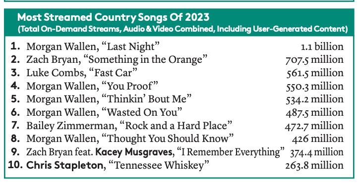 the most streamed country songs of 2023 per Billboard's country update