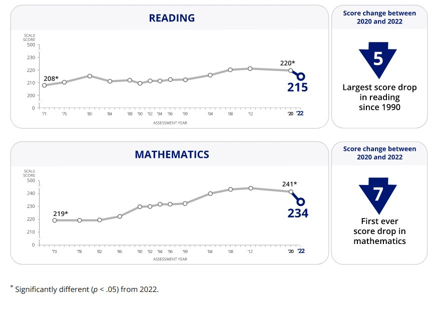 NAEP national test scores fall to lowest levels in decades! | Tony's ...