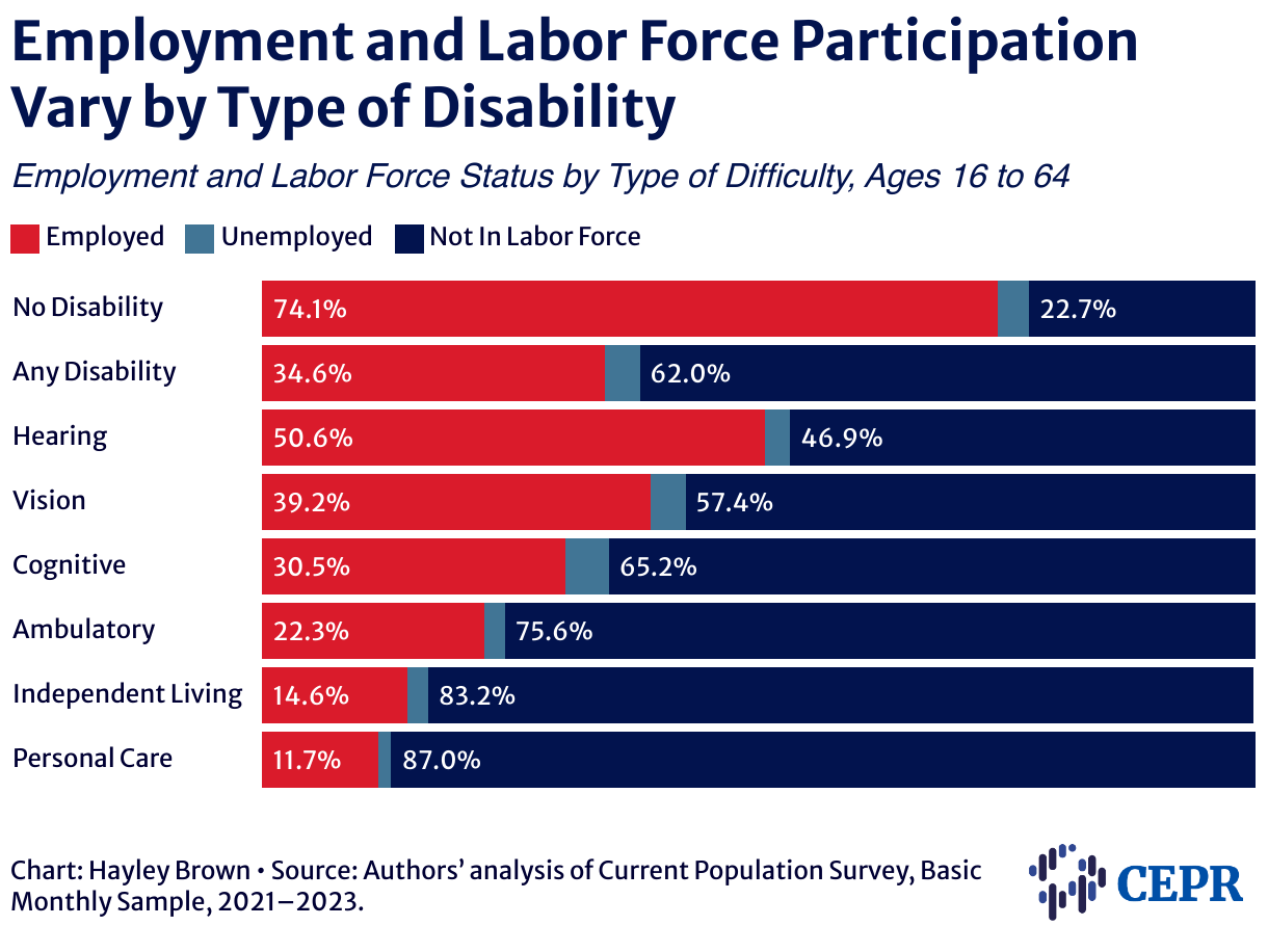 A bar graph titled “Employment and Labor Force Participation Vary by Type of Disability.” The top bar shows employment for nondisabled people ages 16 - 64: 74.1% are employed, 3.2% are unemployed, 22.7% are not in the labor force. For people with any kind of disability, 34.6% are employment, 3.4% are unemployed, and 62% are not in the labor force. Then the graph shows types of disabilities in order of highest employment to least: Hearing, Vision, Cognitive, Ambulatory, Independent Living, and Personal Care at the bottom with 11.7% employed, 1.3% unemployed, and 87% not in the labor force.