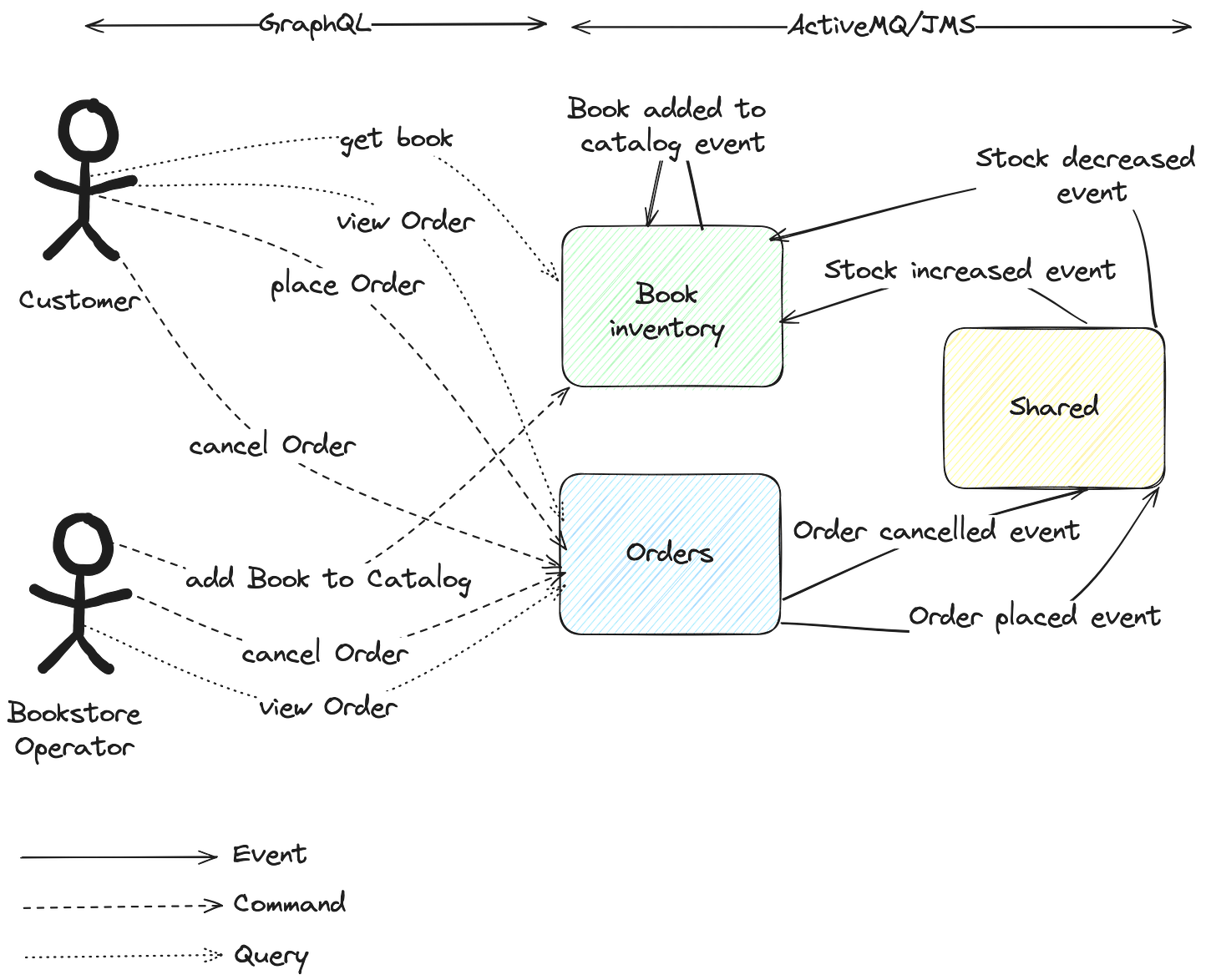 Bookstore Use Case