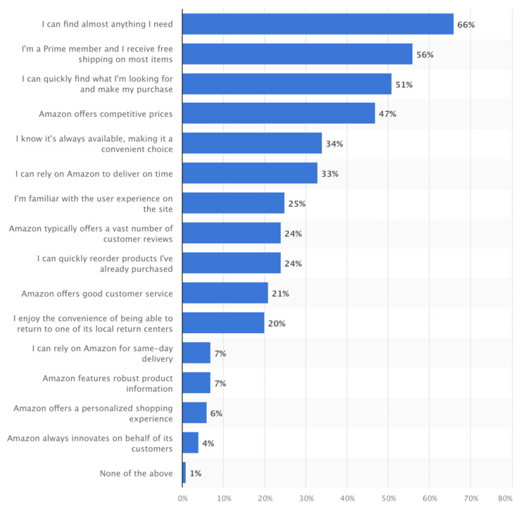 Reasons that online shoppers purchased on Amazon in the U.S. in September 2021 [Digital Commerce 360 via Statista]