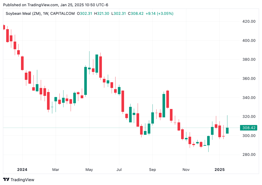 TradingView chart