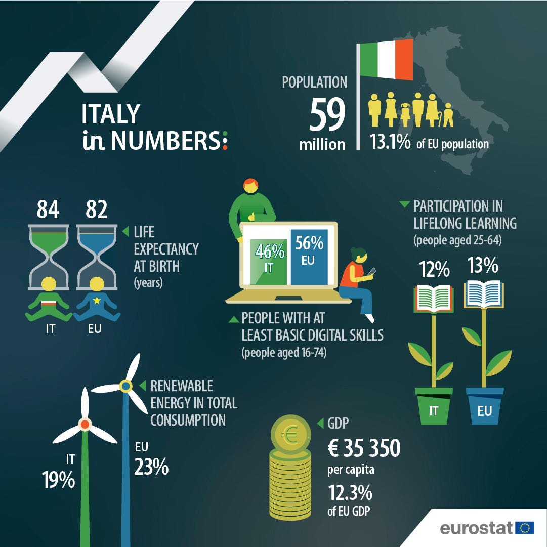 Infographic of 'Italy in numbers'