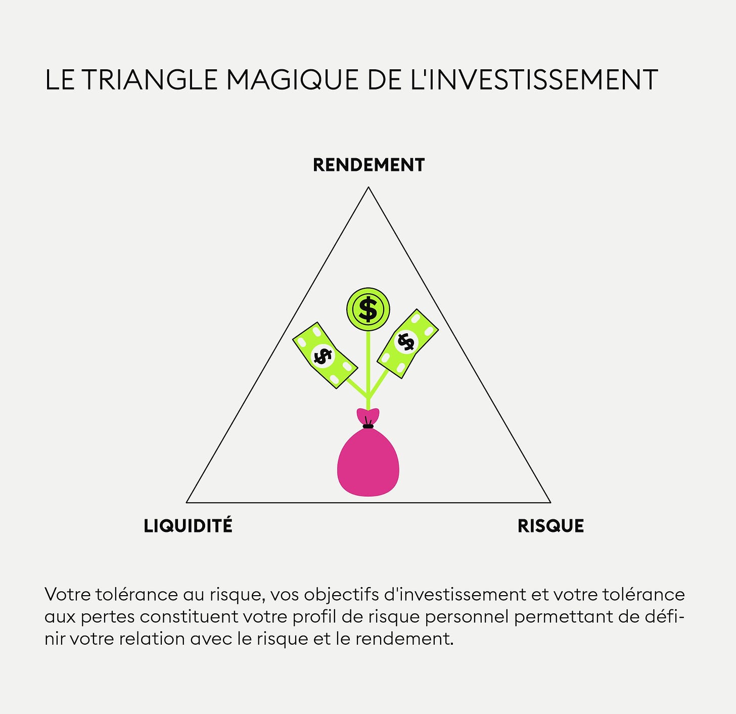Le triangle magique de l'investissement — Bitpanda Academy