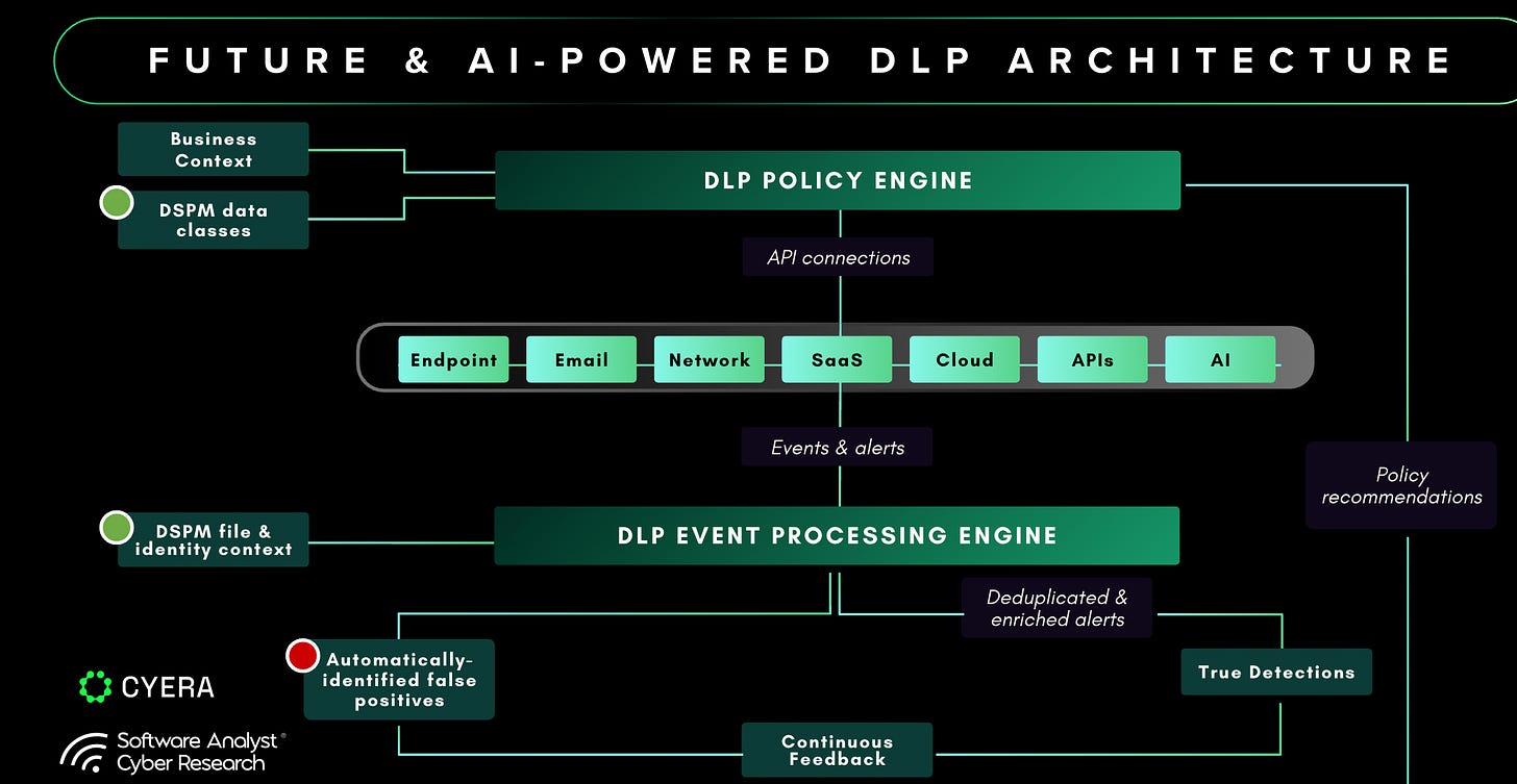 AI and ML Enhanced Detection Intelligence Layer
