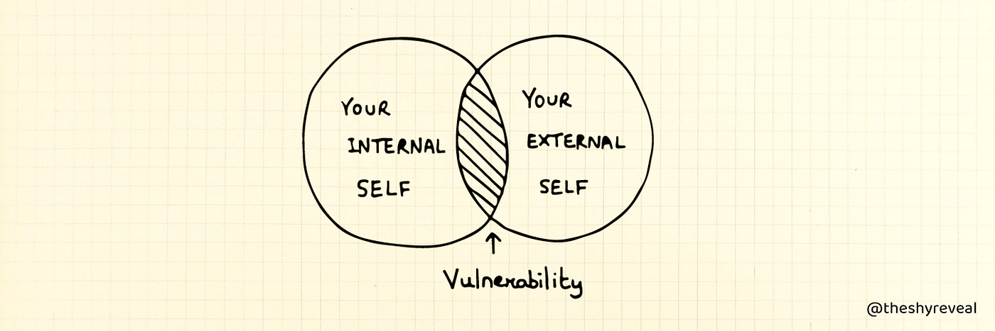 Two circles meet: Your internal self, and your external self. Between them is vulnerability.