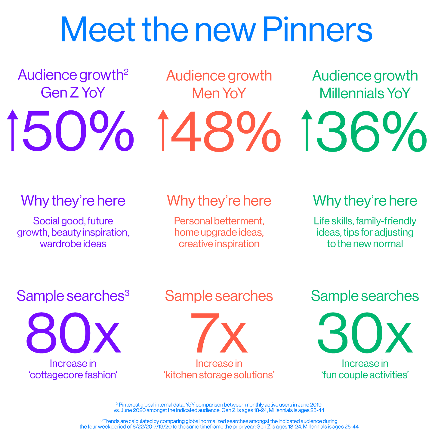 Pinterest tops 400 million monthly active users—with Gen Z, men and  Millennials driving growth | Pinterest Newsroom Archive