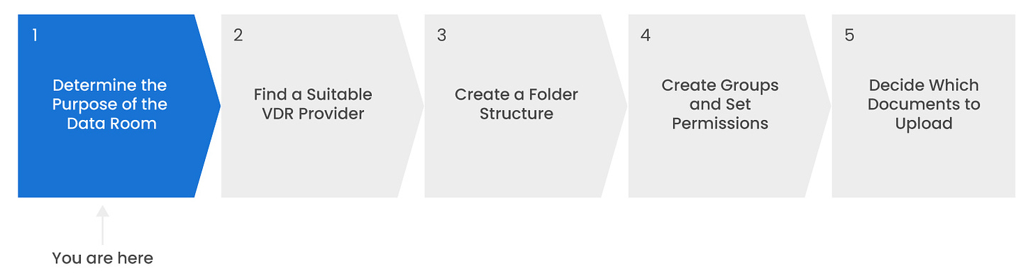 5 steps to build a data room