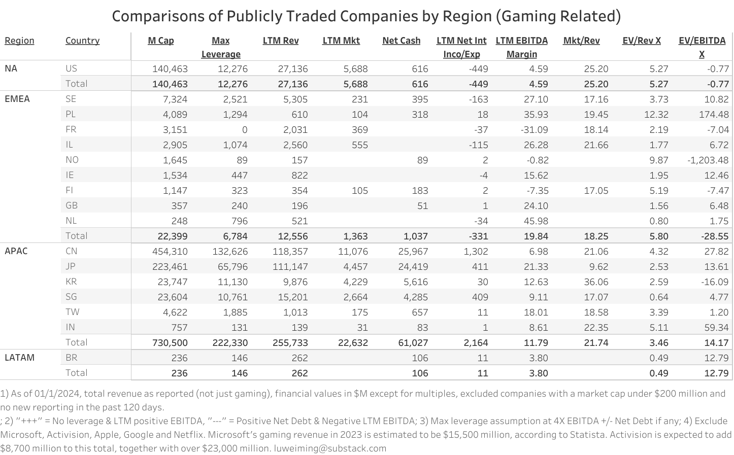 Comparisons of Publicly Traded Companies by Region (Gaming Related)
