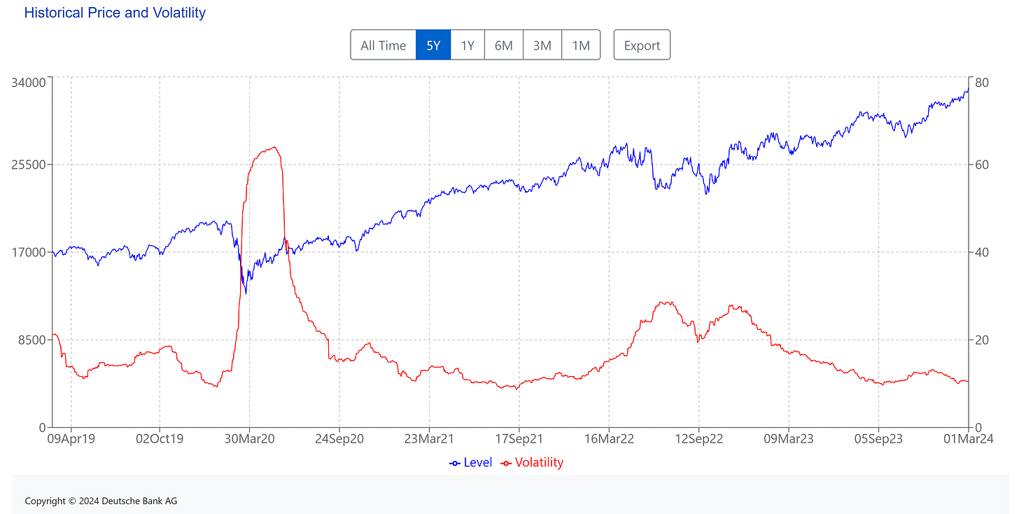 [ Left X-axis: Index data. (🟦) | Right X-axis: Volatility of the index. (🟥) ] | Data as of 03/01/2024 market close. | 