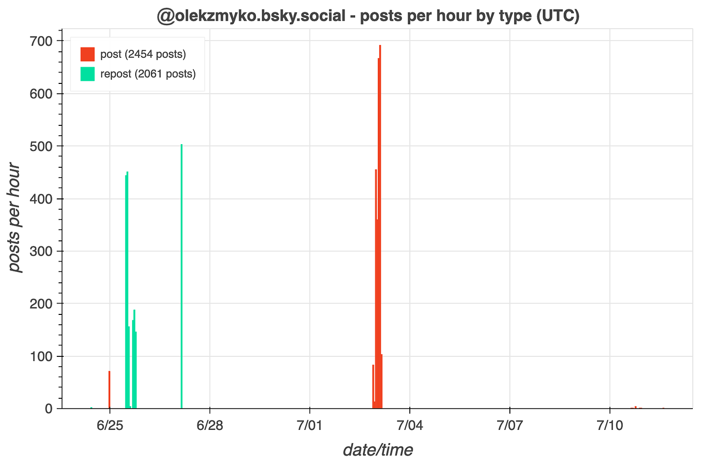 hourly post volume chart for @olekzmyko.bsky.social