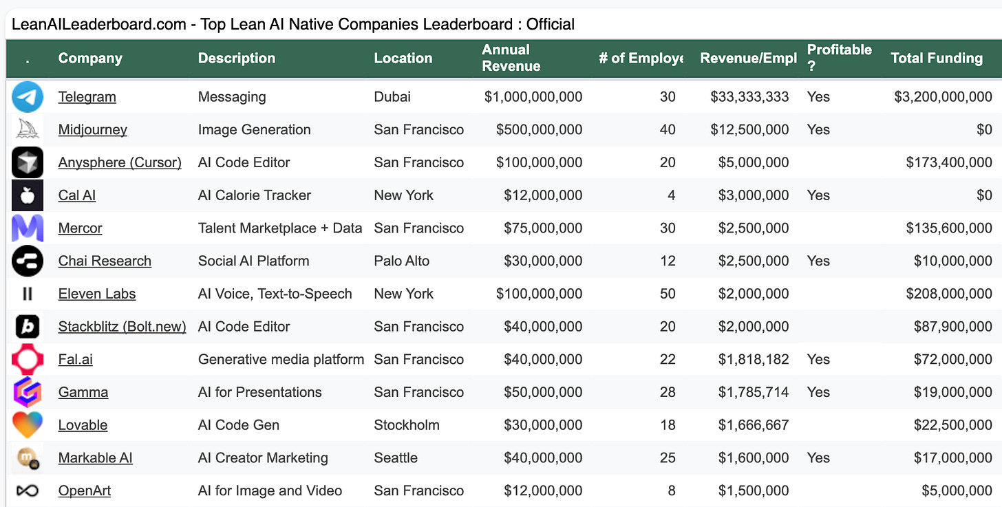 Leaderboard of Lean AI companies Leaderboard of Lean AI companies