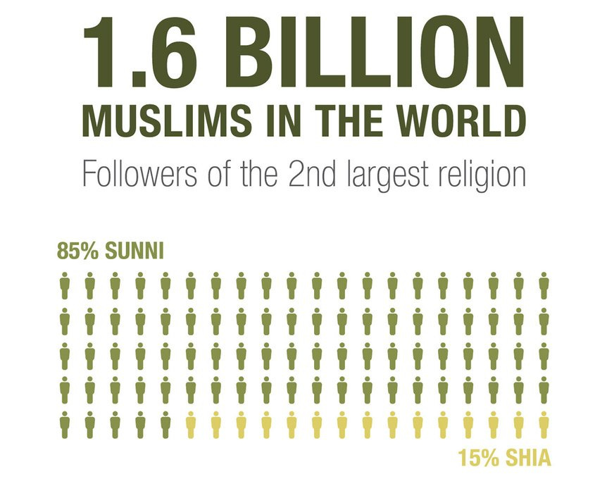 Graphic showing number of muslims in the world.