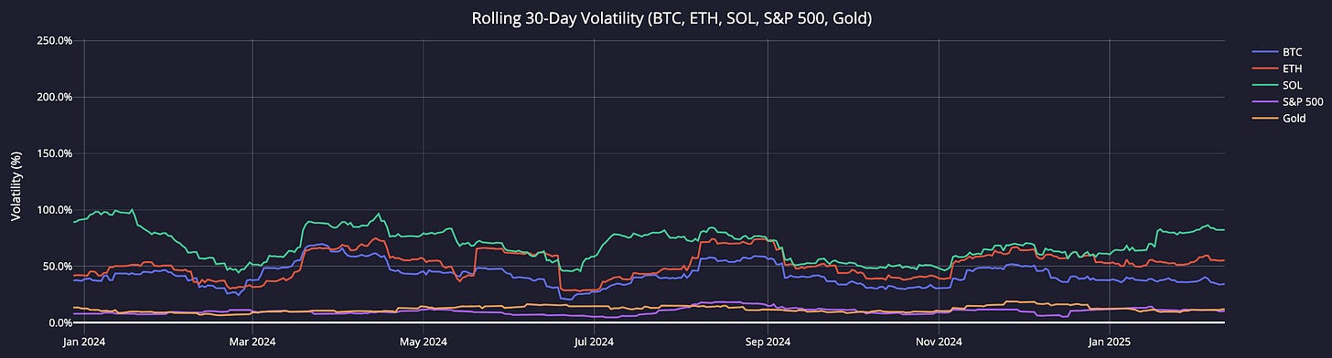 Chart showing rolling 30-day volatility for BTC, ETH, SOL, S&P 500, and Gold since January 2024, illustrating heightened crypto volatility compared to traditional assets.