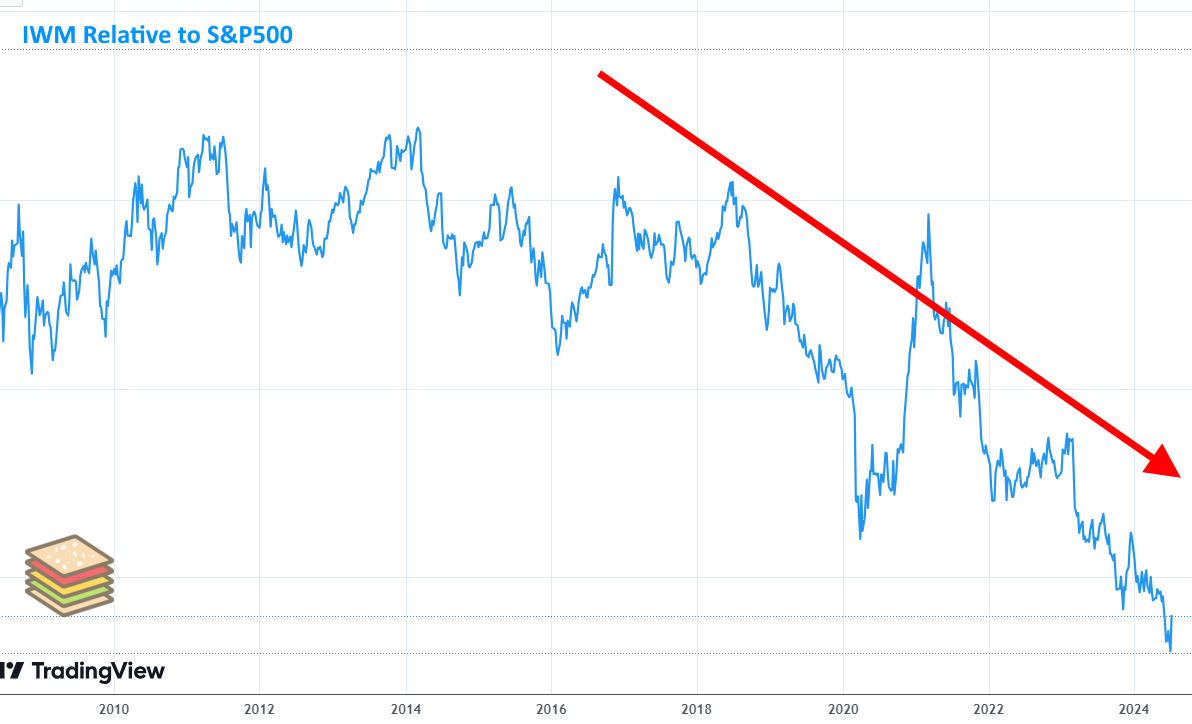 Long term underperformance of IWM relative to S&P 500