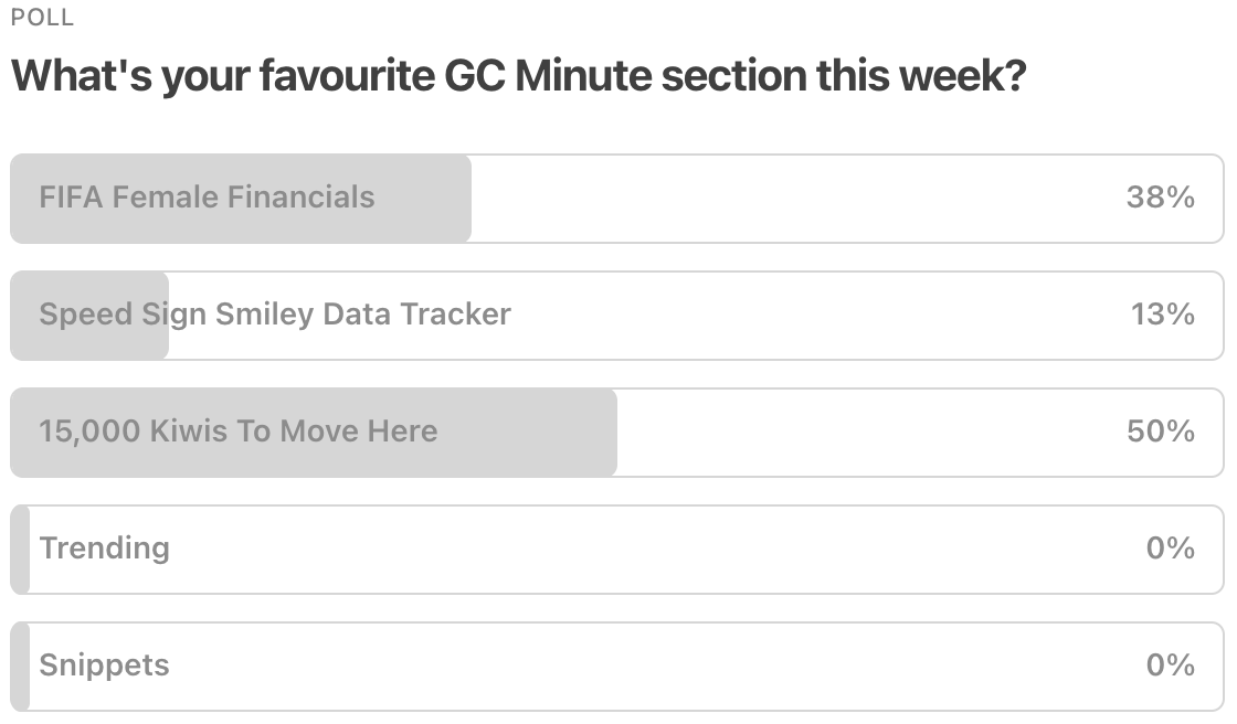 The GC Minute - Last Week's Poll Results