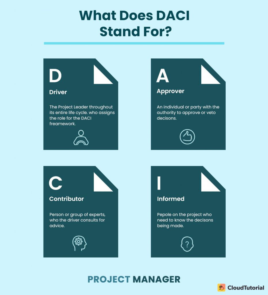 This image is an informative graphic that explains the acronym "DACI," which stands for Driver, Approver, Contributor, and Informed. It is a decision-making framework often used in project management.  Each letter of the acronym is given its own section, illustrated by a large capital letter with a folded corner to look like a document, and accompanied by a brief explanation and an icon.  D for Driver: Represented with an icon of a person, it refers to the Project Leader throughout the project's life cycle, who assigns the roles for the DACI framework. A for Approver: Accompanied by a thumbs-up icon, this role is described as an individual or party with the authority to approve or veto decisions. C for Contributor: Illustrated with a gear icon, this refers to a person or group of experts whom the driver consults for advice. I for Informed: Marked with a question mark icon, this section refers to people on the project who need to know the decisions being made.