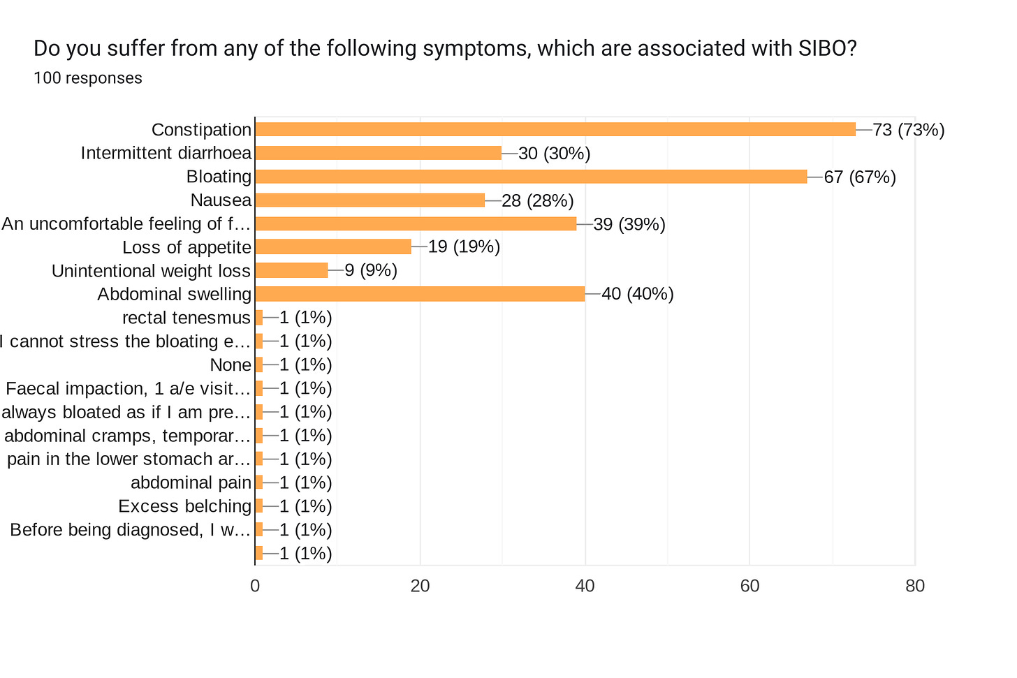 Forms response chart. Question title: Do you suffer from any of the following symptoms, which are associated with SIBO? . Number of responses: 100 responses.
