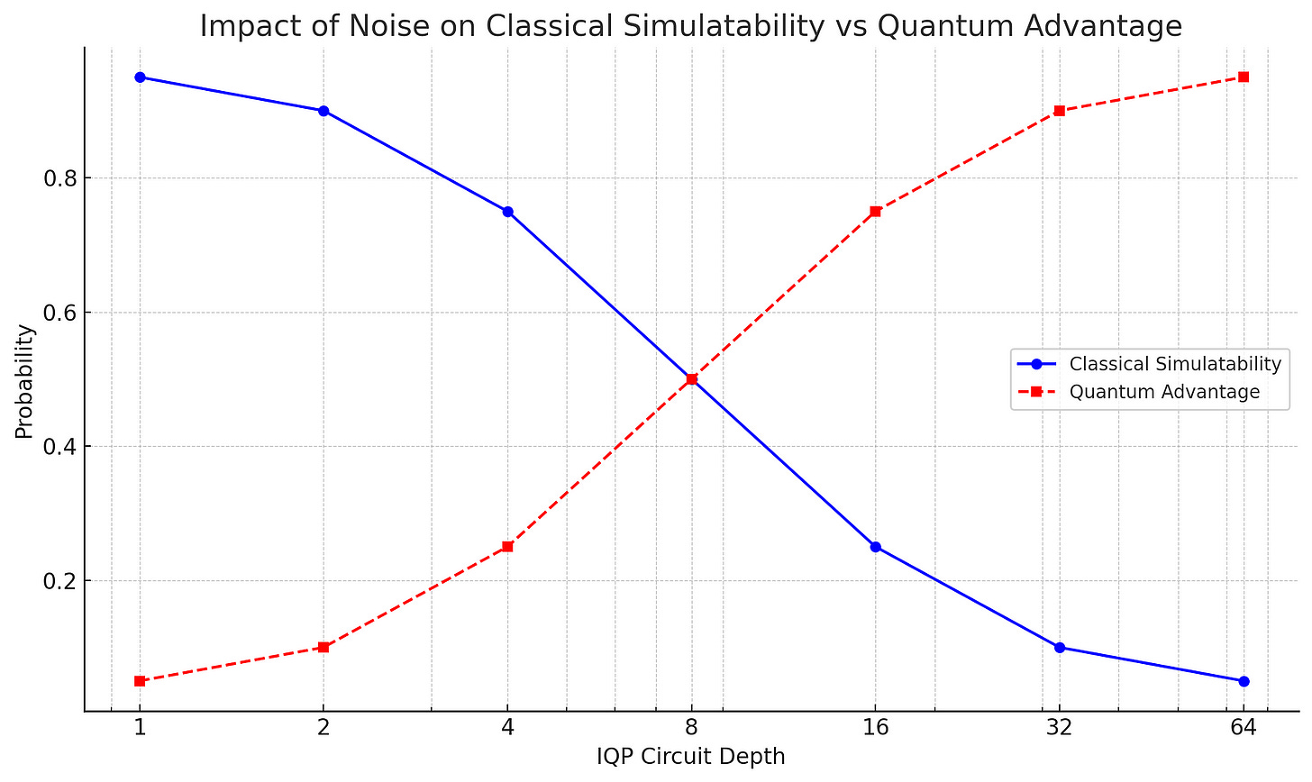 A graph showing two lines, one representing the probability of classical simulatability and the other representing quantum advantage, as the depth of IQP circuits increases. The classical simulatability decreases with circuit depth, while quantum advantage increases, highlighting the point where classical algorithms can effectively simulate noisy quantum circuits.
