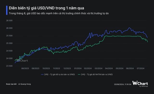 Tỷ giá USD thủng mốc 25.000 đồng, NHNN có thể điều hành chính sách tiền tệ 'lỏng tay' hơn- Ảnh 2.