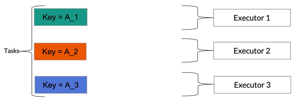 Solving Data Skewness using Salting