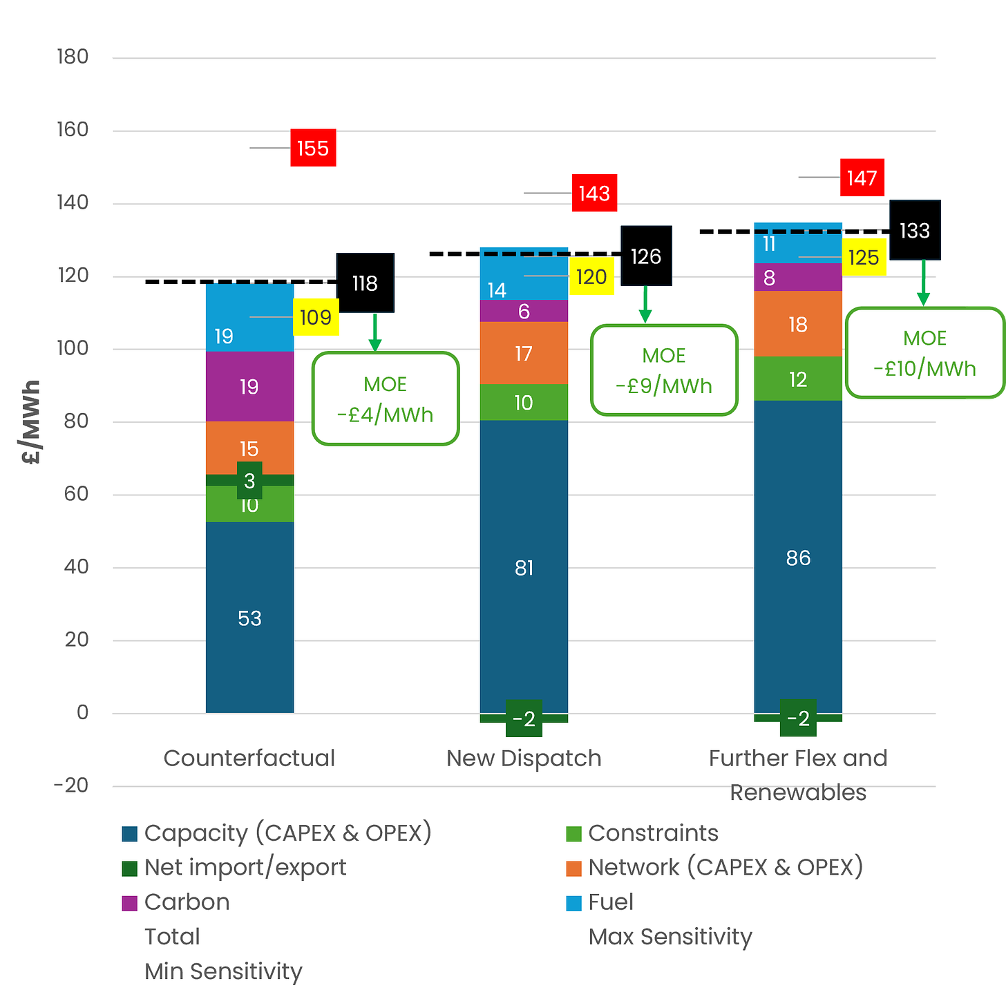 Figure 4 - NESO Annuitised System Costs (£ per MWh)