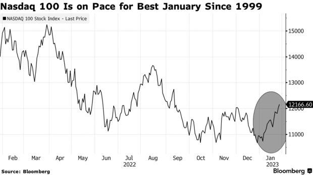 Nasdaq 100 Is on Pace for Best January Since 1999