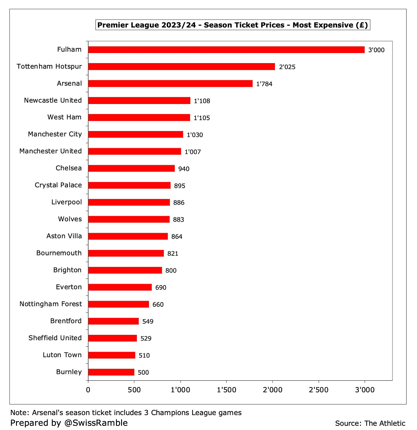 Premier League season tickets: 11 clubs raise prices for 2022-23 - The  Athletic